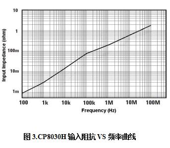 知用CP8030H电流探头(图3)