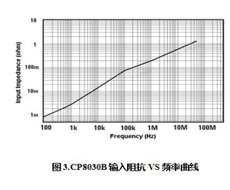 知用CP8030B电流探头(图3)
