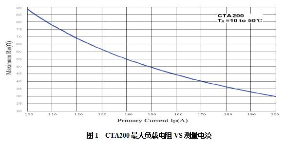 知用CTA200高精度电流传感器(图1)