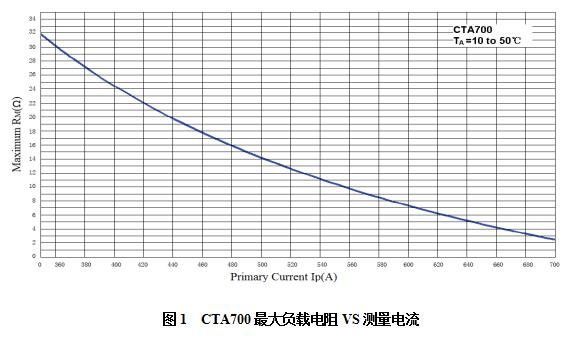 知用CTA700高精度电流传感器(图1)