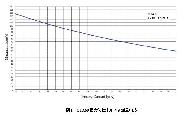 知用CTA60高精度电流传感器(图1)