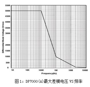 知用DP6700差分探头(图1)