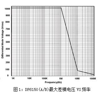 知用DP6150差分探头(图1)