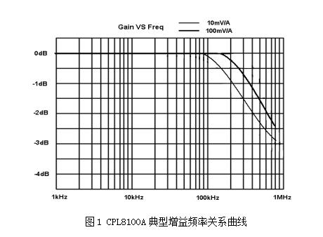 知用CPL8100A电流探头(图1)