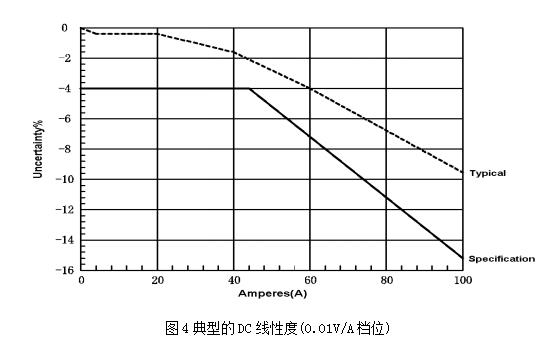 知用CPL8100A电流探头(图4)