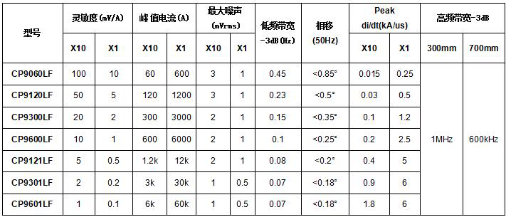 低频电流探头CP9000LF系列(图1)