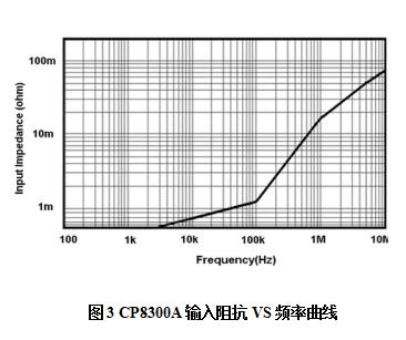 知用CP8300A电流探头(图3)